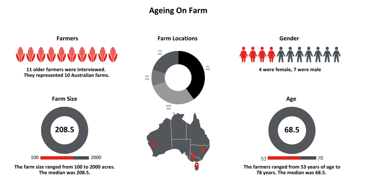Ageing on Farm